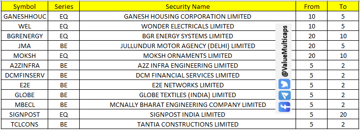 Value_Ethics's tweet photo. Circuit Filter Price Band Changes from 29 Feb 2024:
#GANESHHOUC #WEL #BGRENERGY #JMA #MOKSH #A2ZINFRA #DCMFINSERV #E2E #GLOBE #MBECL #SIGNPOST #TCLCONS
#ValueMulticaps #stocks #stockmarkets #StockMarketindia #Index #shares #stockstobuy #BREAKOUTSTOCKS #52weeklow