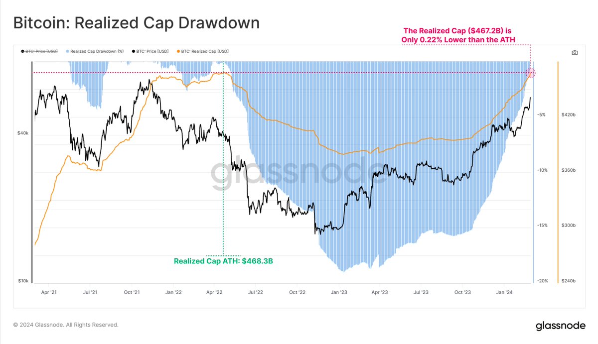 Following a week of explosive price action and strong capital inflows, the #Bitcoin  Realized Cap has experienced a near full recovery, increasing to a value of  $467.2B. This places our current value