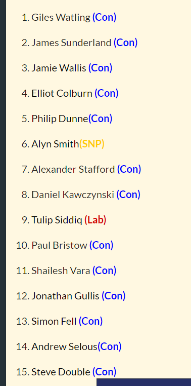So today's #PMQs  is a total Government set up
The list of those asking questions highlights this
#ToriesOut601 #SunakOut491 #GeneralElectionNow #Sunackered #UnitedAgainstTheTories #Starmer4PM