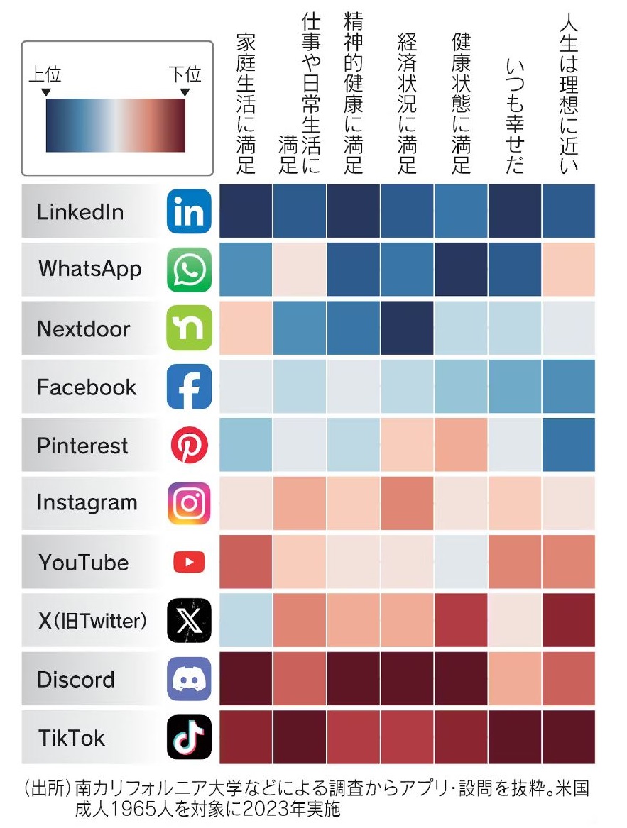 nikkei's tweet photo. LinkedInやTikTokなど世界で使われている主要SNSの10アプリ。
https://t.co/HbofXOd4k1

米大学がユーザーの経済状況や社会生活などの満足度を調べると、サービスごとの違いが浮き彫りになりました。 
#日経_テクノ新世 https://t.co/fvd6JIqWix