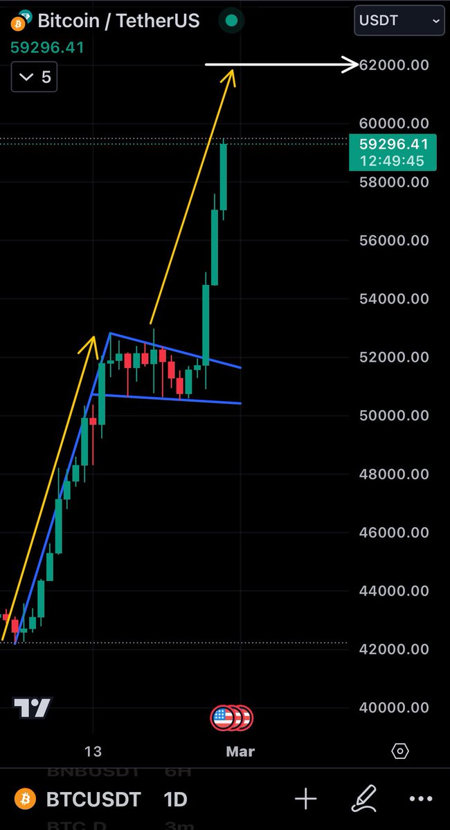 My Bitcoin target after forming a BullFlag was around $62,000!  I only share my trade setups and predictions in Bitlender Crypto on Facebook and MT Investments on Discord. 📈 These are private groups with traders providing the best possible results in today’s markets.