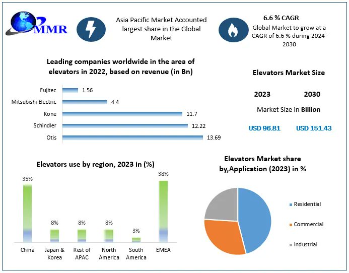 Elevators Market is expected to reach USD 151.43 Bn by 2030, at a CAGR of 6.6 % during the forecast period.
Get Details: maximizemarketresearch.com/market-report/…
#ElevatorsMarket #VerticalMobility #ElevatorInnovation #IndustrialElevators #InnovationInElevators #Urbanization #SmartCities