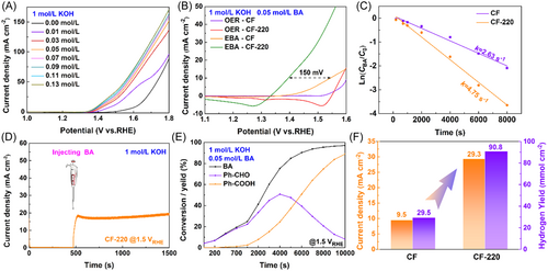 Controllable surface reconstruction of copper foam for electrooxidation of benzyl alcohol integrated with pure hydrogen production
@Wiley_Chemistry @WileyEngineer @wileyinresearch @InnovationChem @isciverse @Mat_Innov @AdvSciNews 

doi.org/10.1002/smm2.1…