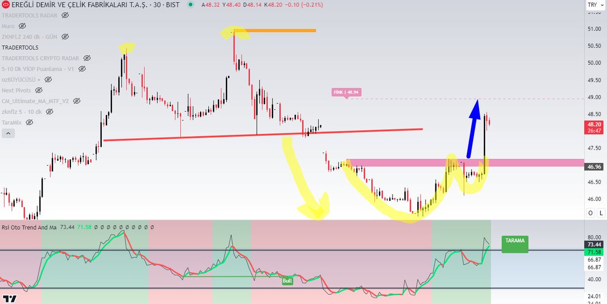 zknflz's tweet image. #EREGL #TRADERTOOLS 

2 yönlü de formasyon buldu 30 dakikalık grafikte.