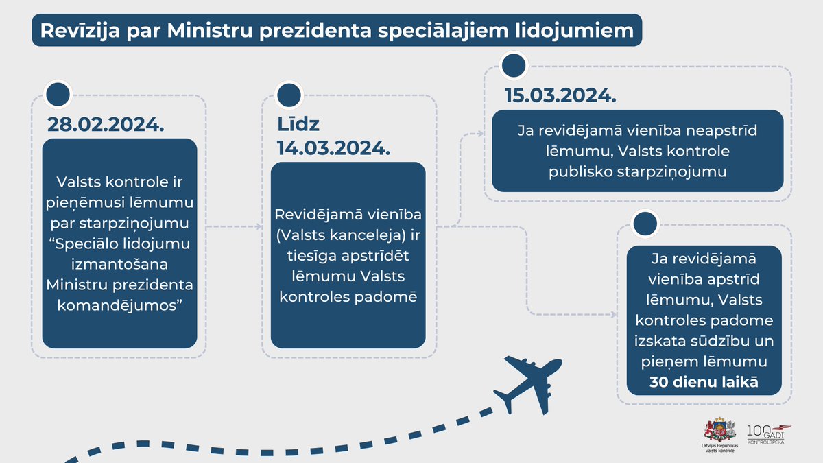 Valsts kontrole 🇱🇻 🇺🇦 (@vkontrole) on Twitter photo 🔵28.02. Valsts kontrole ir pieņēmusi lēmumu revīzijā par Ministru prezidenta speciālajiem lidojumiem.
➡️Līdz 14.03. revidējamā vienība (Valsts kanceleja) ir tiesīga apstrīdēt lēmumu <a href="/VKontrole/">Valsts kontrole 🇱🇻 🇺🇦</a> padomē.
➡️Ja revidējamā vienība neapstrīd lēmumu, starpziņojumu publiskosim 15.03. 🔵28.02. Valsts kontrole ir pieņēmusi lēmumu revīzijā par Ministru prezidenta speciālajiem lidojumiem.
➡️Līdz 14.03. revidējamā vienība (Valsts kanceleja) ir tiesīga apstrīdēt lēmumu <a href="/VKontrole/">Valsts kontrole 🇱🇻 🇺🇦</a> padomē.
➡️Ja revidējamā vienība neapstrīd lēmumu, starpziņojumu publiskosim 15.03.