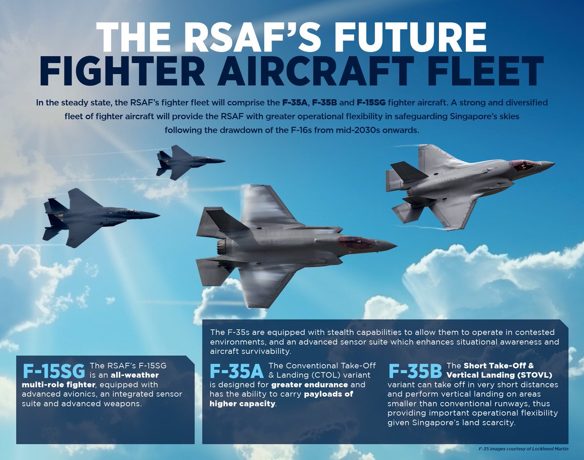 The RSAF will be acquiring eight F-35As, adding to the twelve F-35Bs that were previously announced. More: facebook.com/share/p/hQiiTt…