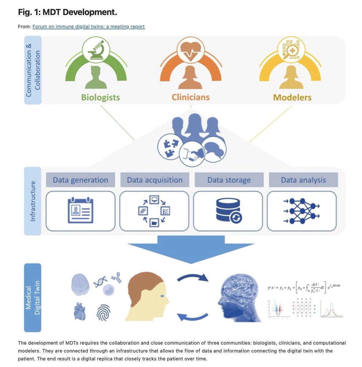 CorinneNokel's tweet photo. Doctors and nurses, what is the #MedicalDigitalTwin and what does the #BioCyberNanoInterface have to do with it.
You should have given people a choice.
Industry 4.0 of #PrecisonMedicine
#IEEE 802.15.6
Immune Digital Twin - Who owns the immune system?
https://t.co/rpTuQuO3C2 https://t.co/8uKQt1RGMI
