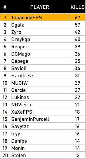 Camp da new icons ontem foi o mais divertido que ja joguei (tirando a solo yolo que meu jogo crashou), ainda conseguimos ficar em 9 lugar sem chegar em um end game kkkkkkk e curti meu desempenho individual, fiquei em 8 lugar no mvp, parabenizar meu mano <a href="/DCMago_/">Mago</a> e geral da staff