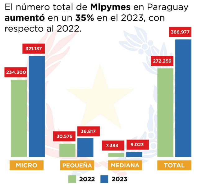 colmenapy's tweet photo. Presentarán el Observatorio de Mipymes para desarrollar políticas públicas basadas en evidencias
El Viceministerio Mipymes (MIC), prevé lanzamiento del Observatorio Mipymes con el fin de desarrollar políticas públicas basadas en evidencias.
https://t.co/ryGj42cOxS https://t.co/98LxluOxZw
