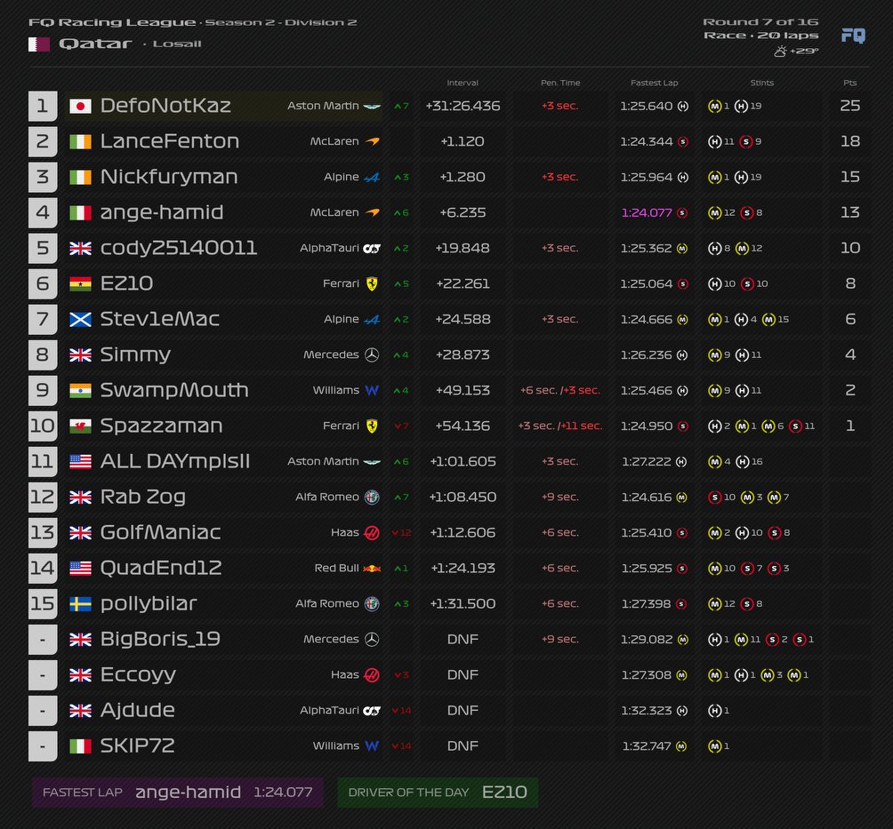 Results from the latest races🏁

<a href="/ERL_Dodo173/">DangerousDodo01</a> extending his lead in div 1, <a href="/JeromeHudsonF1/">Jerome Hudson</a> takes his maiden podium!

Meanwhile <a href="/kazbhafc/">Kaz 🇯🇵</a> starts his fightback in the championship in div 2, championship leader <a href="/lance_fenton/">Lance Fenton</a> right behind him in second!