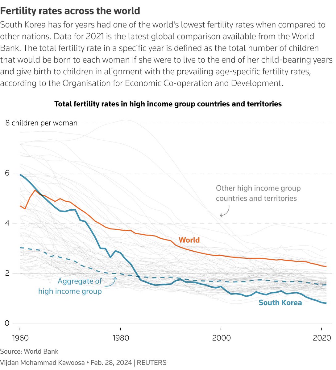 🇰🇷 La #CoreadelSud ha il tasso di fertilità più basso del mondo e nel  2023 è crollato

⁉️ Quali sono le cause?🤌

Le donne preoccupate per l'avanzamento di carriera e per il costo della crescita dei figli decidono di ritardare il parto o di non avere figli.  🧵👇1/3
