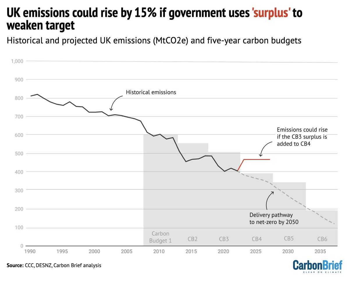 NEW ANALYSIS UK emissions could 🚨rise by 15%🚨 if govt uses 'surplus' to weaken next carbon budget, CCC warns Wld make next budget much easier to meet – but put future goals at 'very serious risk', says CCC Its 'unequivocal' advice? Don't do it. 1/ carbonbrief.org/uk-emissions-c…