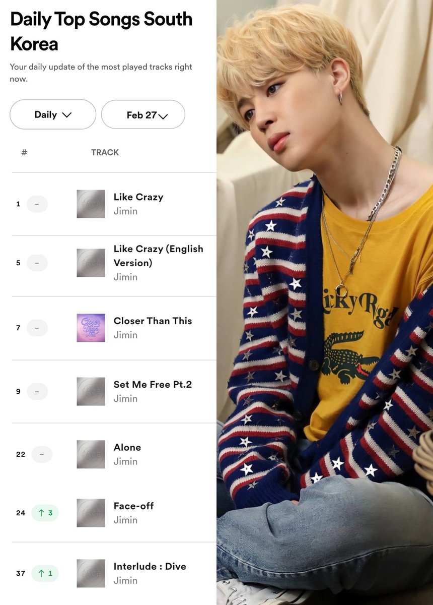 JIMIN on Spotify S. Korea Daily Chart for Feb 27 🇰🇷 #1 Like Crazy - 76,043 ⬆️ #5 Like Crazy Eng - 41,748 ⬇️ #7 Closer Than This - 38,803 ⬆️ #9 Set Me Free Pt. 2 - 32,348 ⬇️ Keep streaming all of his song to keep Jimin on top of artist chart! 💪🙇 #지민 #JIMIN @BTS_twt