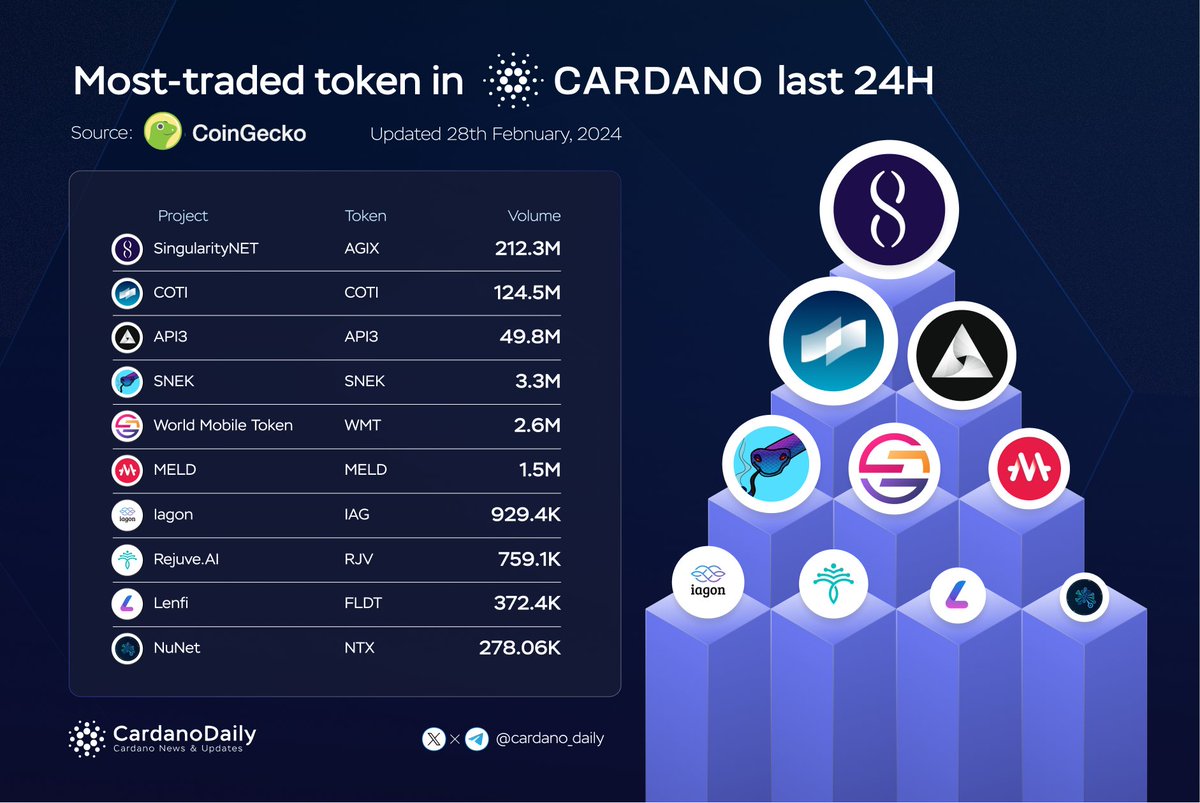 🔥Most-traded token in Cardano last 24 Hours🚀 🥇 $AGIX @SingularityNET 🥈 $API3 @API3DAO 🥉 $COTI @COTInetwork $WMT @wmtoken $SNEK @snekcoinada $MELD @MELD_Defi $RJV @Rejuve_AI $JPG @jpgstoreNFT $NTX @nunet_global $LENFI @LenfiOfficial #ADA #CARDANO