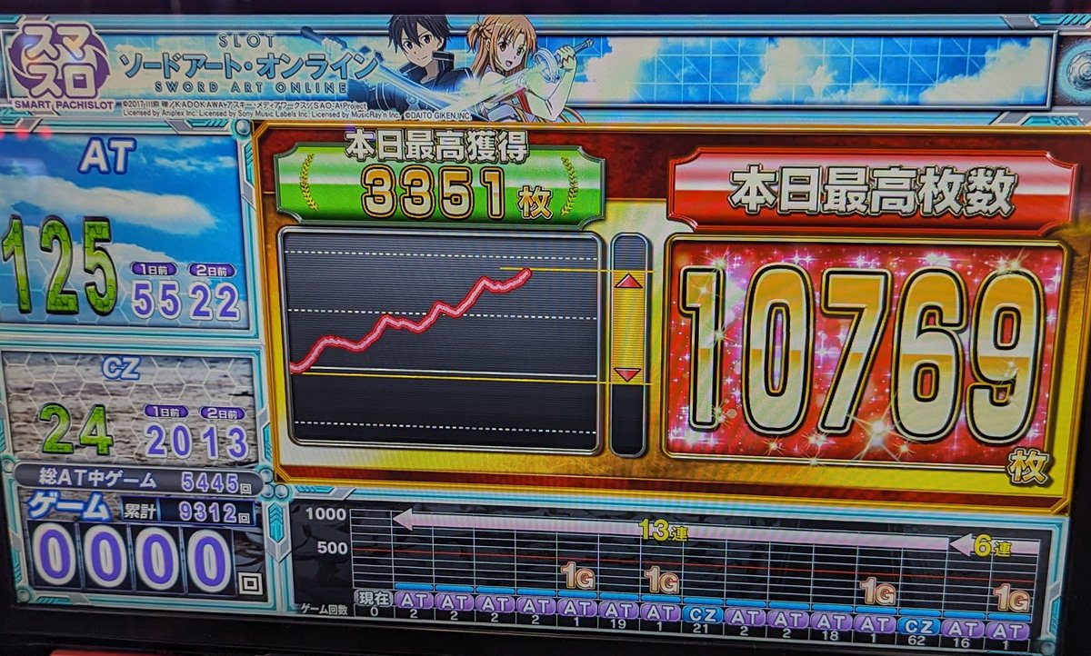 _nadenadeko's tweet photo. ずっとずっっっと目標だったスマスロSAOでの万枚…ついに達成しました！
スマスロ初万枚が大好きなSAOで本当に嬉しい！✨ https://t.co/K0p2ospNEs