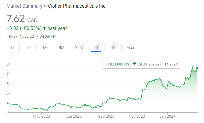 wallstdanny's tweet photo. The $CPH.TO thesis is playing out really well, today hitting +100% since my writeup

However, there is still enormous potential in case the pipeline products get approved (which is quite likely imo) https://t.co/Ntuj2tBtH4