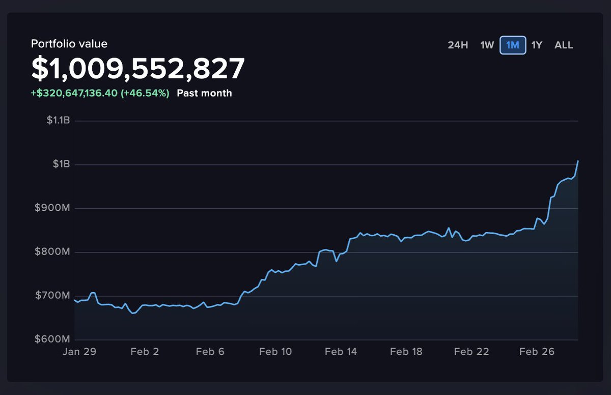 CK_Cryptoklepto's tweet photo. The 17k $BTC in the $MARA HODL w/ #Bitcoin above $59k is worth over ONE BILLION DOLLARS!!

HODL MATTERS!!!

Every $100 #BTC increase = $1.7m
Every $1,000 #BTC increase = $17m
Every $10,000 #BTC increase = $170m

#MARA balance sheet has appreciated by over $320m in the past month! https://t.co/v1vRw4GJyz
