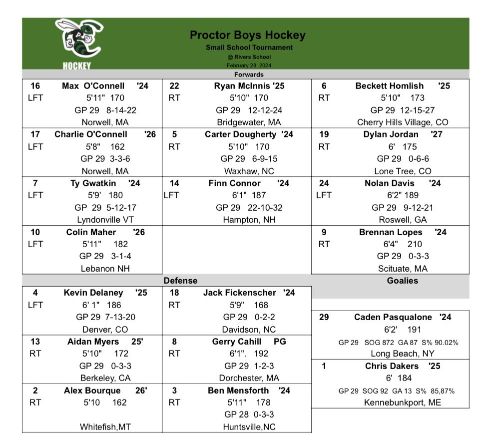 Proctor Boys Hockey (@papucks) on Twitter photo The Hornets make the trip to The Rivers School to take on #1 seeded Red Wings in the small school tournament. Puck drop at 4pm. This is how we line up. <a href="/NZPrepHockey/">NZPrepHockey</a> <a href="/NEHockeyJournal/">New England Hockey Journal</a> <a href="/HNIBonline/">Hockey Night</a> #prepschoolhockey
#highschoolhockey
Livestream here:
rivers.org/livestream The Hornets make the trip to The Rivers School to take on #1 seeded Red Wings in the small school tournament. Puck drop at 4pm. This is how we line up. <a href="/NZPrepHockey/">NZPrepHockey</a> <a href="/NEHockeyJournal/">New England Hockey Journal</a> <a href="/HNIBonline/">Hockey Night</a> #prepschoolhockey
#highschoolhockey
Livestream here:
rivers.org/livestream