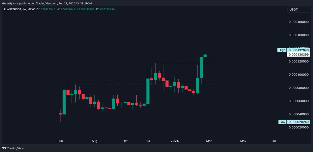cryptokans's tweet image. $PLANET seems unstoppable now. 2 more days. Messi. RWA. What else do we want?
