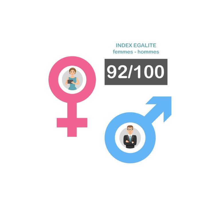 OiseHabitat's tweet photo. 92 / 100 : c'est l’index d’égalité entre les femmes et les hommes à Oise Habitat en 2024 https://t.co/xyfeSto47c