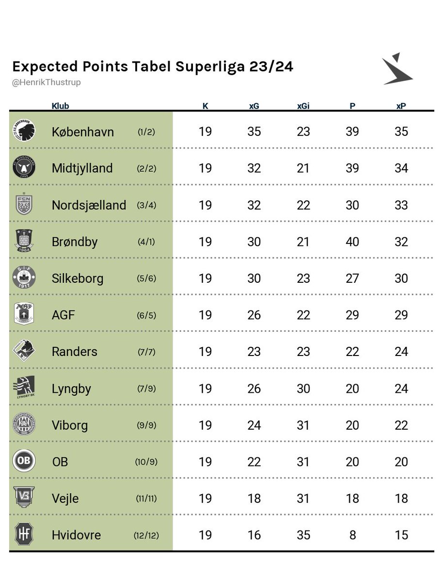 kasperpeders's tweet photo. Table of #ExpectedPoints for #sldk efter runde 19:
(i parantes xP-"placering" / faktiske placering).
#FCKlive, #Midtjylland, #FCNdk, #Brøndby, #RødSilke, #ultratwitteragf, #RandersFC, #LyngbyBK, #ViborgFF, #OBdk, #VejleB, #HvidovreIF https://t.co/yoCaNuKkP9