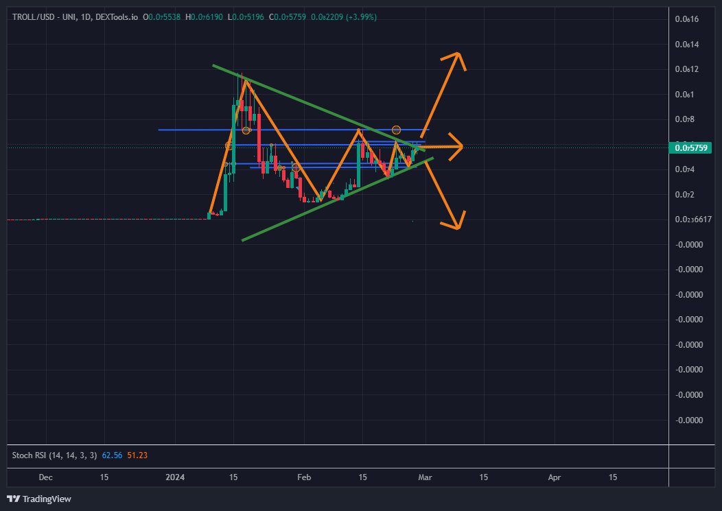 #troll #trolls $Troll  we have a Symmetrical Triangle chart , so if it breaks the 60 , then we will have  a massive increase , but if not , then we are going to see Troll down  , but I'm Bullish :) 🚀 lets see the next couple days 

#cryptocurrencies #memecoins #troll