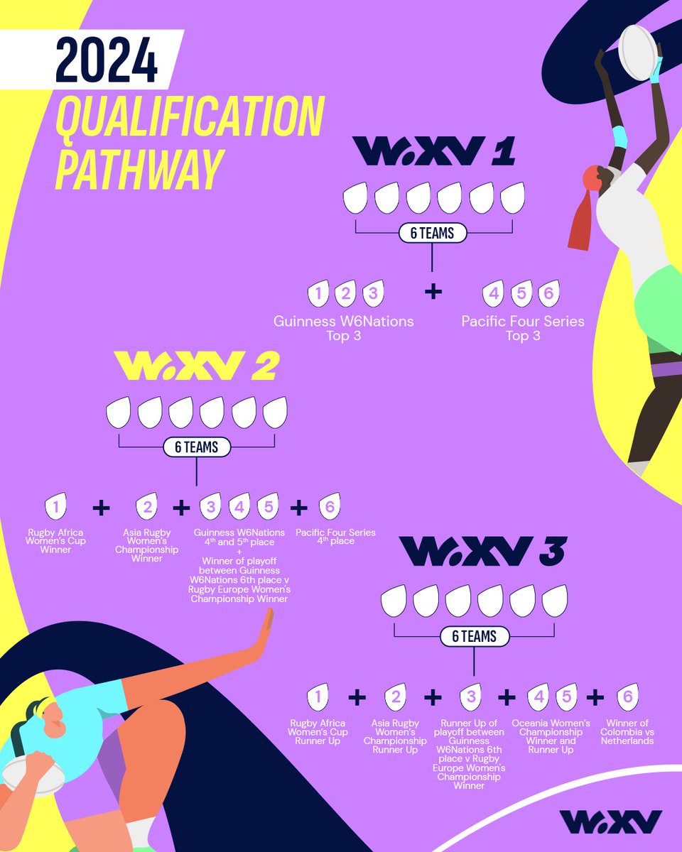 Who will feature in #WXV? With qualifying beginning in March, check out the pathways below 👇
