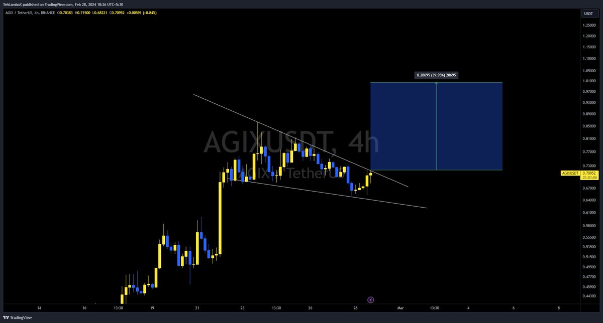 TehLamboXcharts's tweet photo. $AGIX about to be sent into another dimension with the next breakout!✔️

Bull Flag Breakout above 0.72$ will target 1$ easy here! 📈

#AGIX #AGIXUSDT #Crypto https://t.co/04aKvJAKaK
