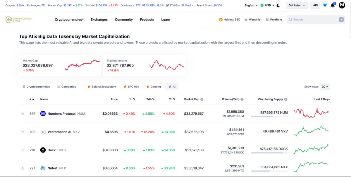 "Why is $NUM not in AI tab in CMC?"

Well, now we are 😉