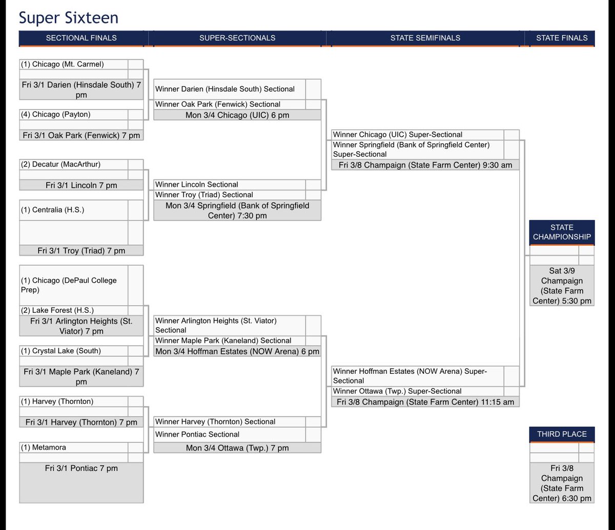 ThorntonBBall's tweet image. With last night 77-47 win over Evergreen Park.
Harvey Thornton Wildcats advances to the IHSA 3A Sweet/Super 16 taking on the winner of tonight’s contest between Brother Rice/Marian Catholic at Thornton

#TTHS