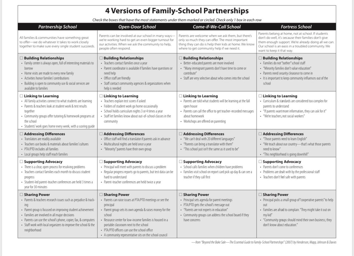 How is your school doing in relation to connecting with your parents and community? #LeadingWithParents