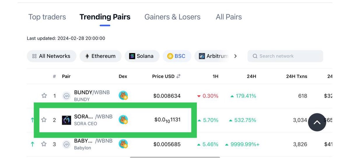 soraceobsc's tweet photo. 🟢 SoraCeo #SORACEO Top 2 Trending Dex Pair On Coinmarketcap 🔄🔄🔄 Top 1 Coming 🔄🔄🔄

Tracking: https://t.co/Ad1JPjgK30 https://t.co/i80bNBkqy9