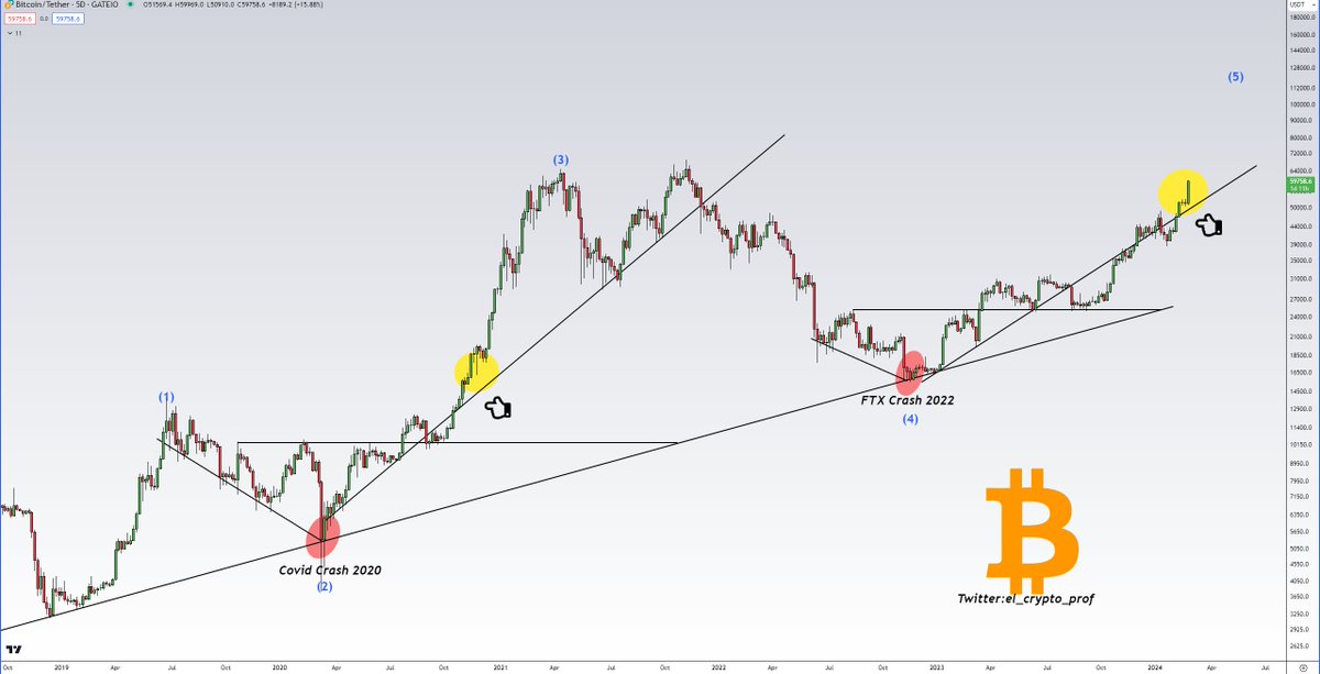 #Bitcoin 

I often read things like: 

I told you the market was bullish etc. but who of all these people can prove it?

Not to sound arrogant, but I can. 
I shared this chart with you back in August 2023. 

I hope you listened. Will share my first major target for $BTC later.