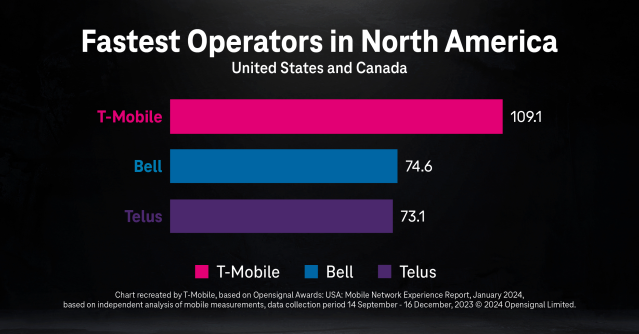 Hands down, T-Mobile is the fastest provider in North America, according to independent analyst firm Opensignal’s latest report. It also shows the T-Mobile #network delivers the best overall video experience in the U.S. See details: dy.si/s4d4S