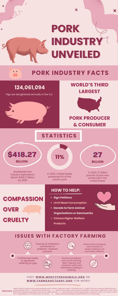 Find out the truth behind your bacon! Check out this  infographic to uncover the realities of the pork industry 🐷👀 #39canimals #CompassionOverCruelty