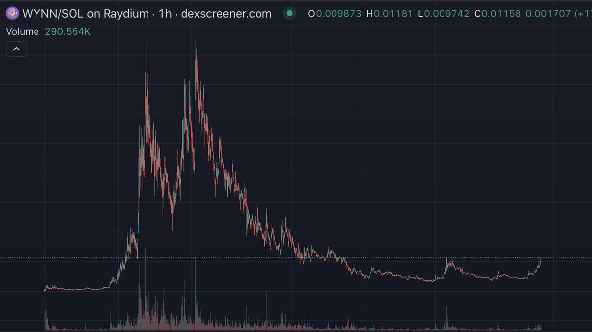 This chart is perfection $WYNN .