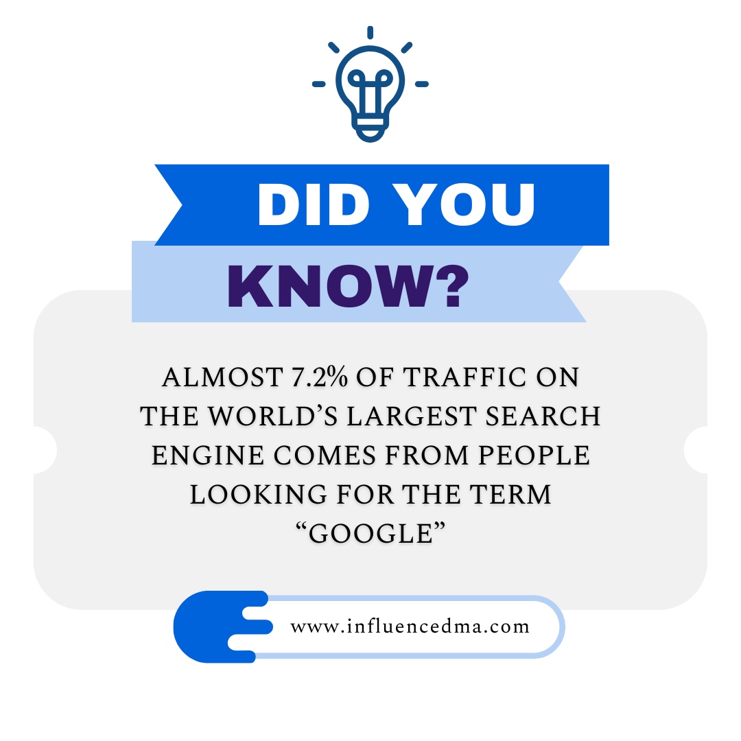 InfluenceDM_'s tweet image. Who else has caught themselves Googling &apos;Google&apos; on Google? 🙋‍♀️

Turns out, we&apos;re not alone! Almost 7.2% of traffic on the world&apos;s largest search engine comes from people searching for the term &apos;Google&apos;. 🤯

#Googleception #MetaSearch #AlwaysGoogle #FunFact #InternetFin...