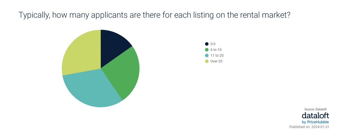 We recently polled demand levels for rental with our subscribers and found that almost 30% of agents had more than 20 applicants for each rental listing and just under 60% had more than 11 applicants. Still very few rental properties to choose from. 

#dataloft #pricehubble