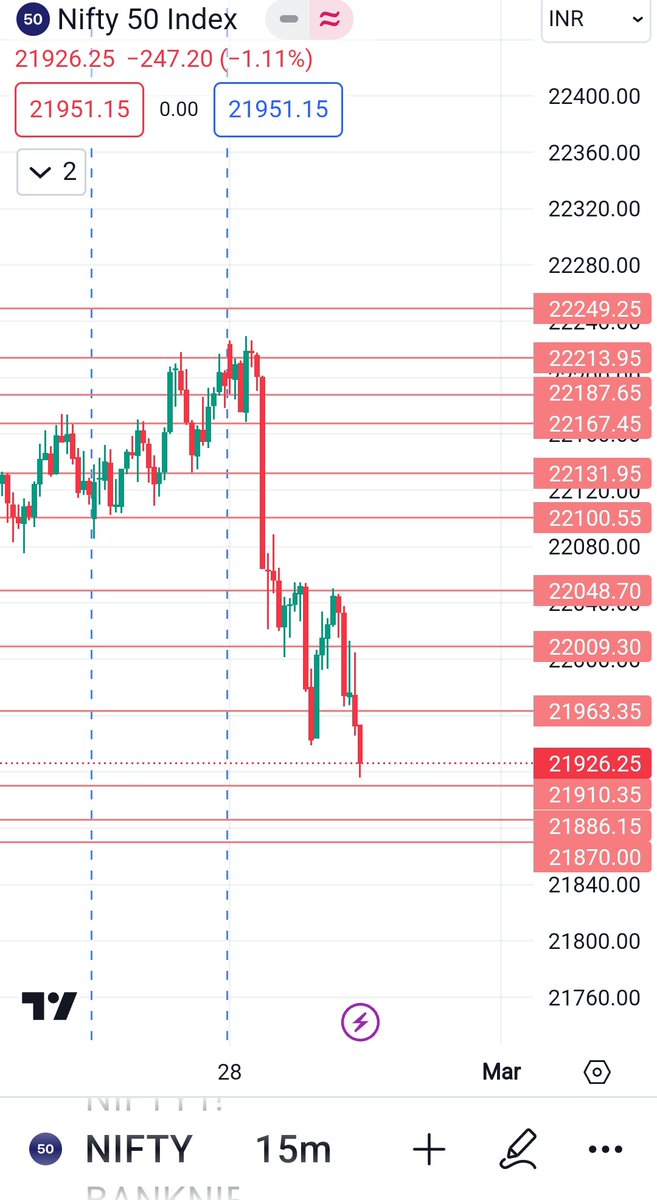 SaffronPrime1's tweet photo. #nifty50 
28-02-2024
▶️Crazy force selling in market, booked profits in PE
▶️Price seems not respecting traditional chart patterns
▶️29-02-2024
My plan
▶️BUY above 21910
SL: 21868
T1: 22048
▶️SL hits = Close trading

PS:*I've bought NIFTY7MAR 22500CE" as zero(😭😭) hero*
#nifty https://t.co/vVcDSVkvYs
