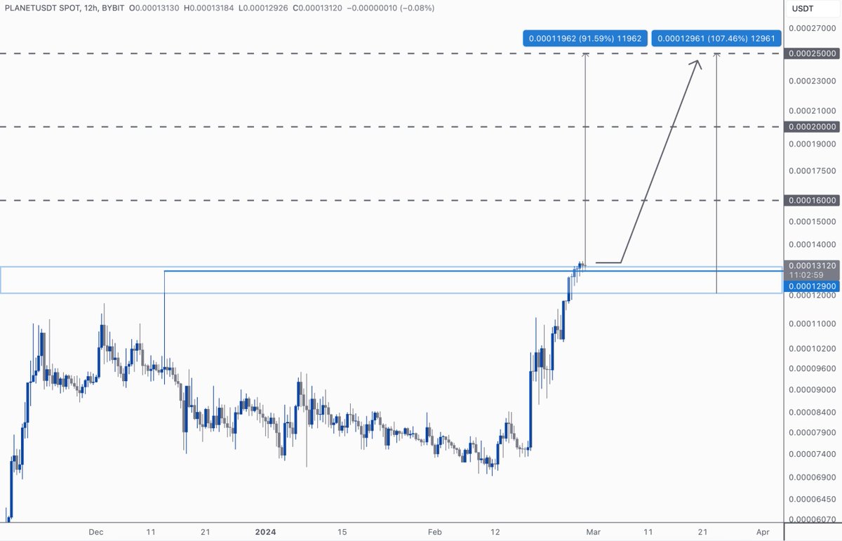 $PLANET is ready to smash local highs! This is one of the most hyped tokens in Crypto Twitter, the expansion will be wild💥

The price is hovering above the local support, pump is next! I pointed my local and global targets on the chart for you💋