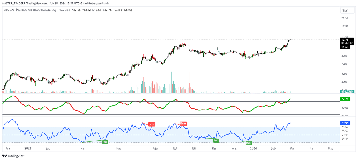 MASTER_TRADERX's tweet photo. #ATAGY 

🚩Hissemiz kabuğunu kırmış ve yeni rotasını belirledi, 
takip listeme ekliyorum herkese bol kazançlar✍️😉🤫 https://t.co/qm7uWUyxuO