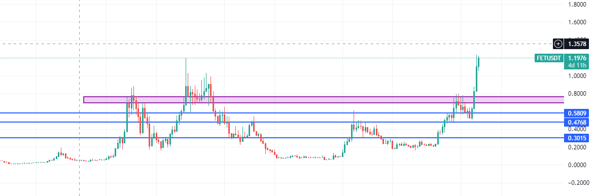 obiwancrypt0bi's tweet photo. We are now back at all time high resistance. I expect this to be old news soon. I expect $2 soon $fet https://t.co/uJaubbmLKX