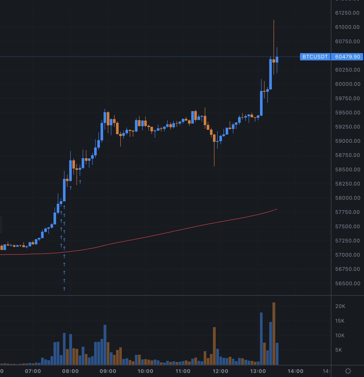 >on ct: "sit on your one chair and enjoy the ride without overclicking buttons"

>in the orderbooks: * apes every new local high only for a higher high soon after *

it's getting quite thin up here

wouldn't be surprised by some discovery of price in the next 48hrs