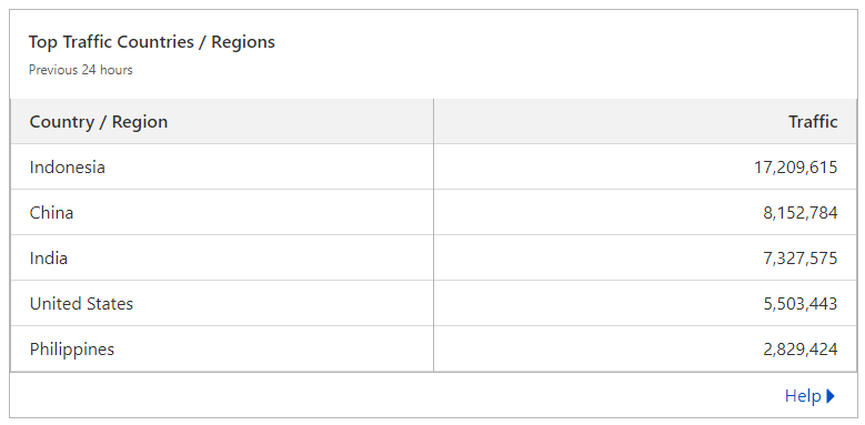 leaguegaming's tweet photo. Wow, big interest in internet hockey coming from Asia the last 24/h

#sarcasm #bots #this_is_real_logs_from_LG https://t.co/3xRYarPEJ4