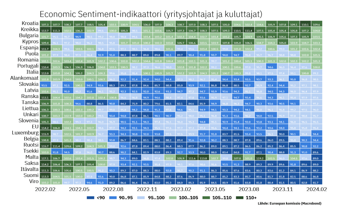 EU:n taloussentimentti vaimeni helmikuussa hivenen (95,8 -> 95,4). Yritysjohtajien luottamus pääosin heikkeni – kuluttajaluottamus hieman vahvistui. Suomen lukema oli Viron jälkeen toiseksi matalimmalla. Korkein sentimentti oli Kroatiassa, Kreikassa ja Bulgariassa.