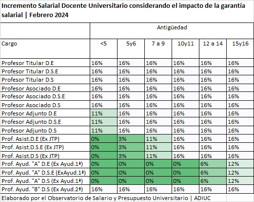 rquiroga777's tweet photo. El gobierno nacional está destruyendo los salarios de los docentes universitarios. Dieron un aumento del 16% (muy por debajo de la inflación) pero además muchos docentes jóvenes van a recibir un aumento de 0%! 👇 https://t.co/XB5no0WPlu