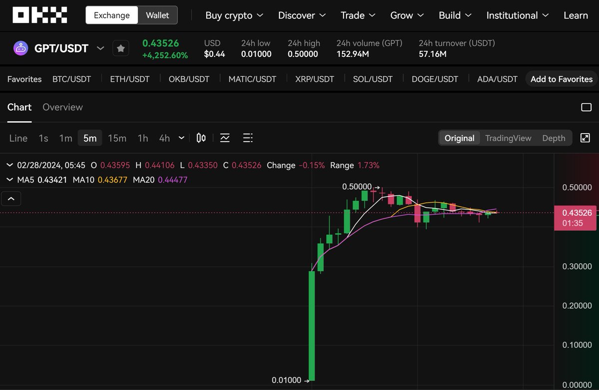 🚨 Clarification

In light of recent market rumors, we want to set the record straight regarding our Tokenomics and $GPT distribution. Link to GitBook Tokenomics page: docs.qna3.ai/qna3.ai-docume…

Tokens Unlocked on Day 1:

OKX Jumpstart: 30M $GPT (Deposited to OKX then distributed