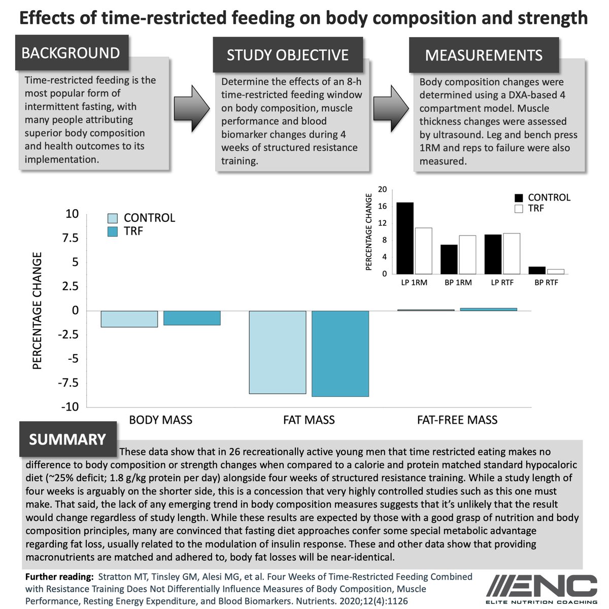 Contrary to the purported insulin-mediated metabolic advantage of fasting dieting approaches for fat loss, this study shows that when diet and training are well-controlled, intermittent fasting makes absolutely no difference to body composition under hypo-caloric conditions.