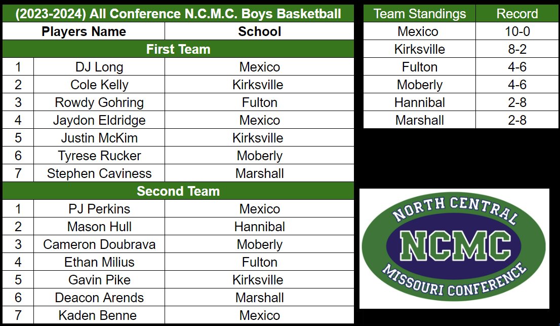Congratulations to @tyrucker_ and @CameronDoubrava on their All NCMC selections