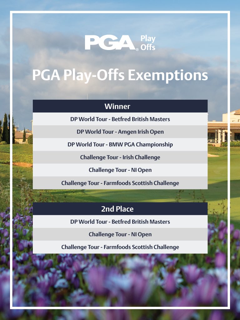 It’s PGA Play-Offs week 🥳 The players will take on PGA National Cyprus @Aphrodite_Golf over the next three days to be in with a chance of winning these @DPWorldTour and @Challenge_Tour exemptions 👇🏼 Plus, there are 3️⃣ coveted #PGACup spots up for grabs 👀 You can find first…